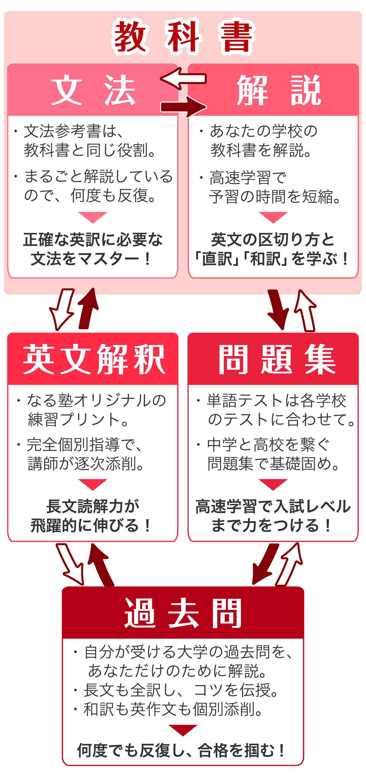 英語のなる塾式サイクル