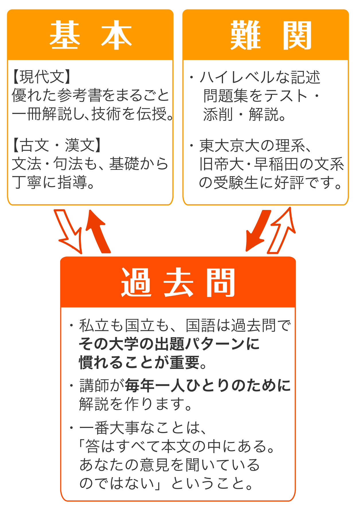 国語のなる塾式サイクル