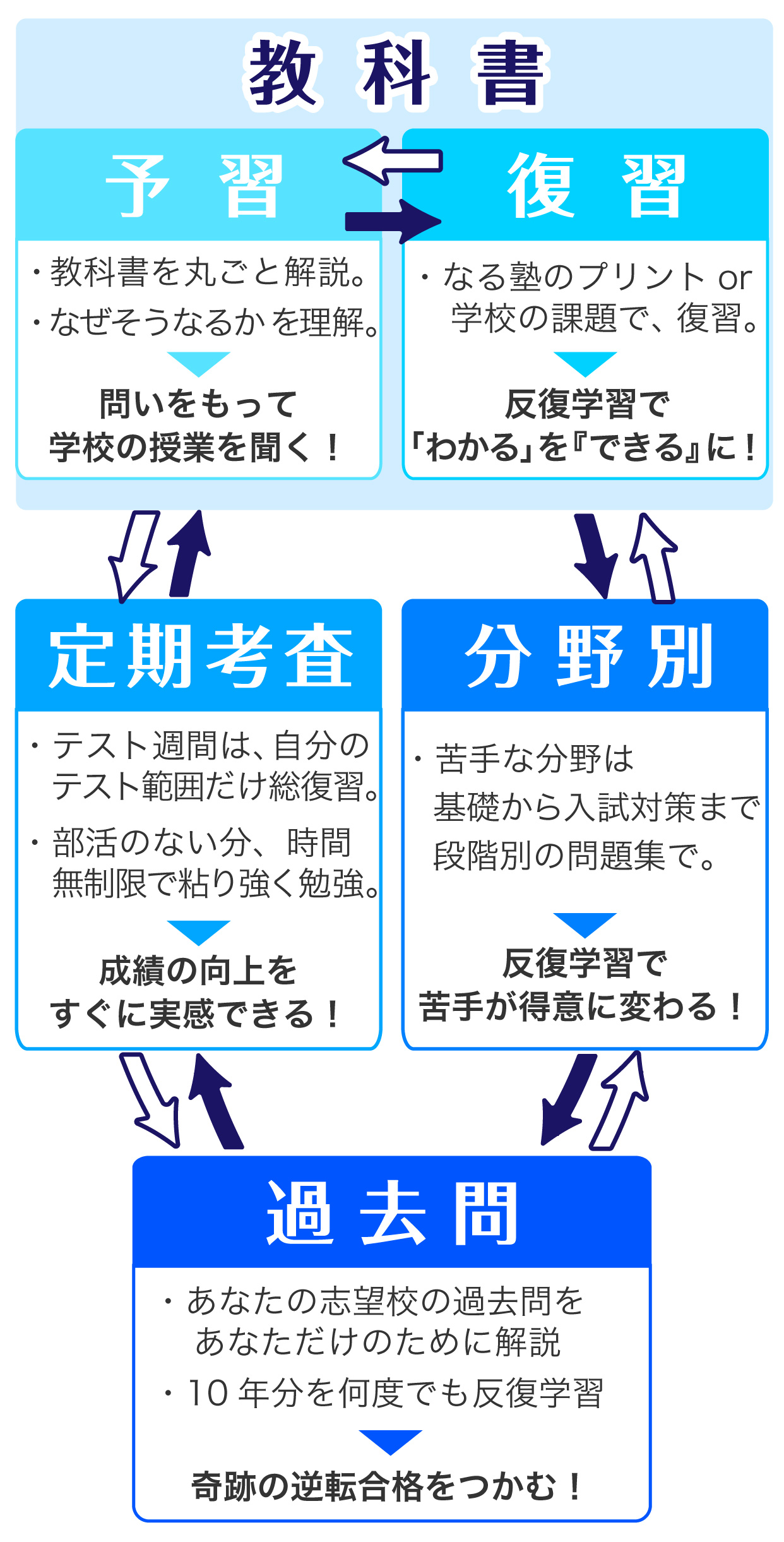 数学のなる塾式サイクル