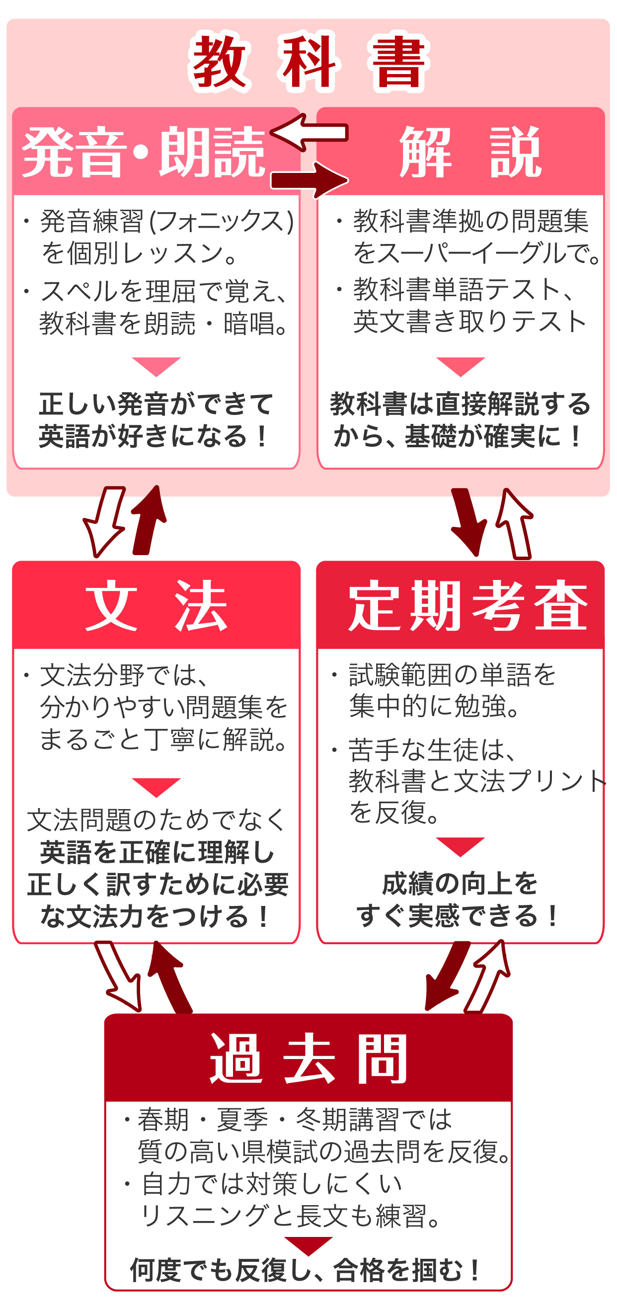 英語のなる塾式サイクル