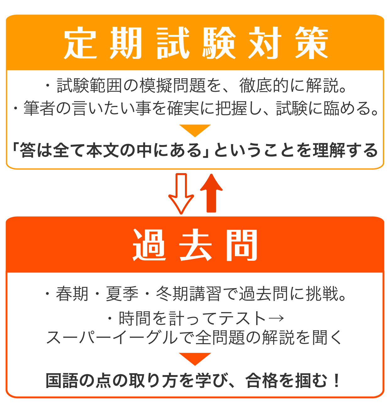 国語のなる塾式サイクル
