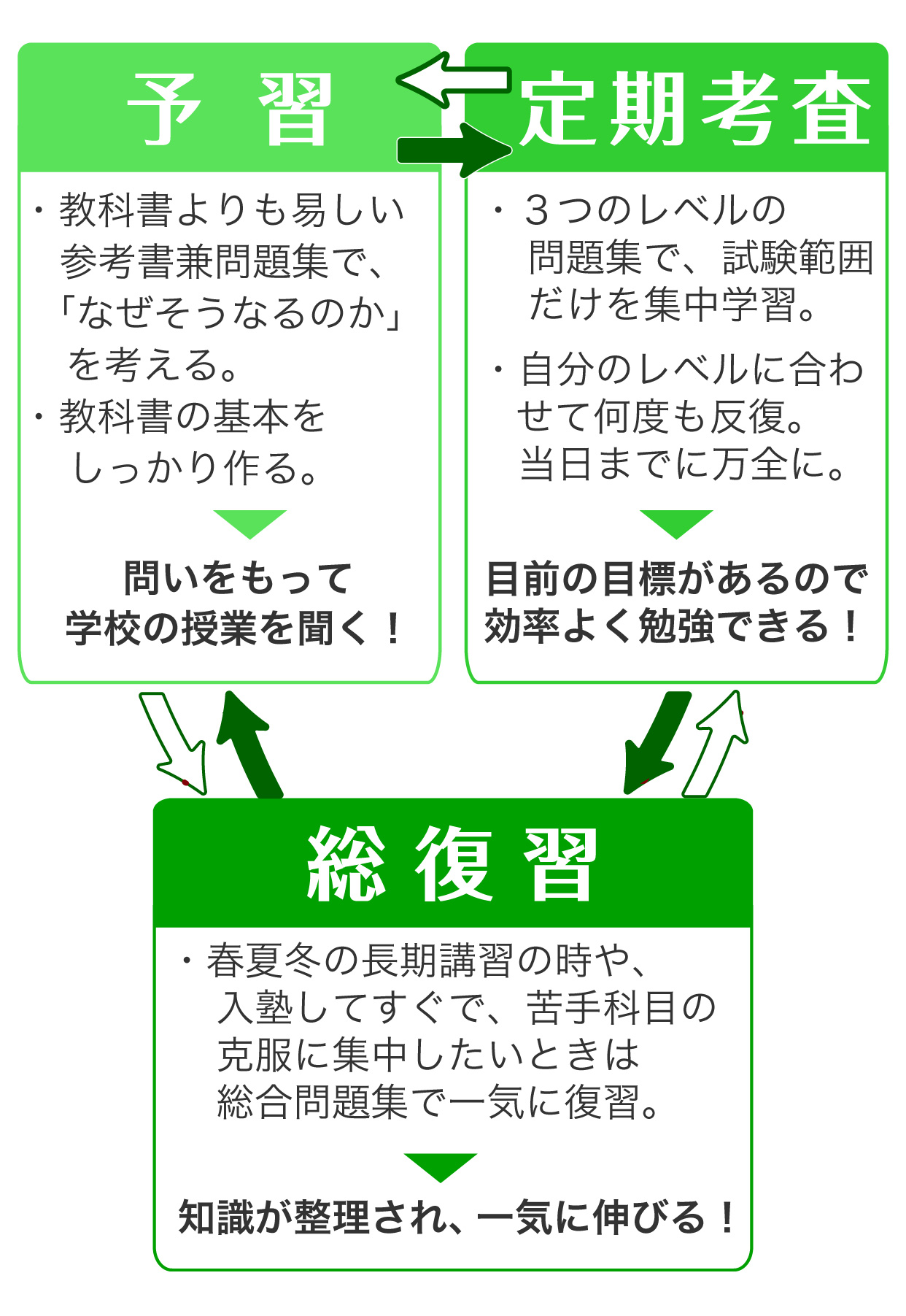 国語のなる塾式サイクル