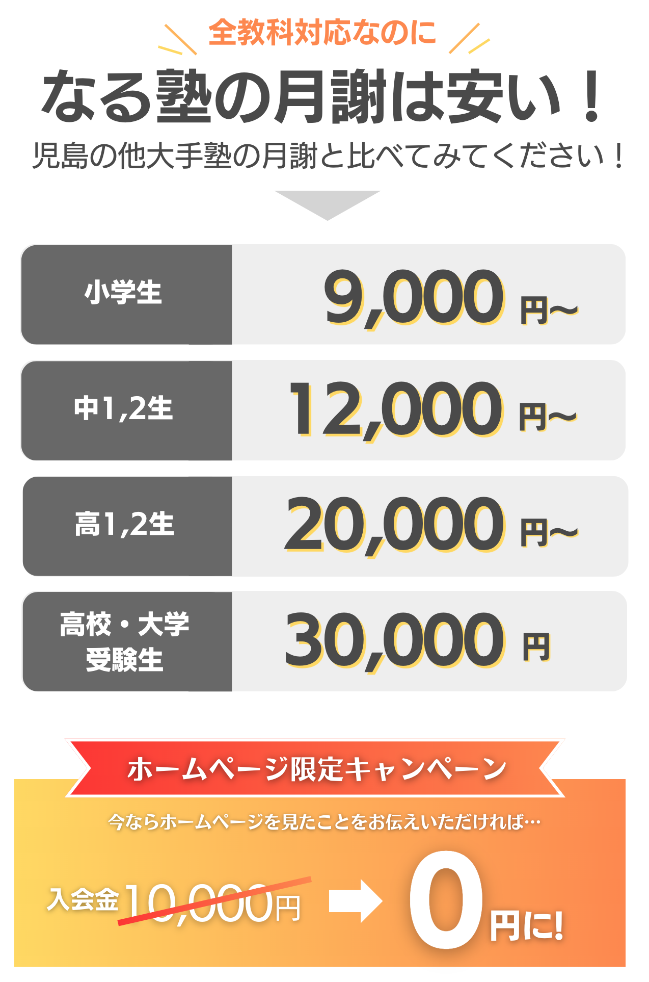 全教科対応なのになる塾の月謝は安い！